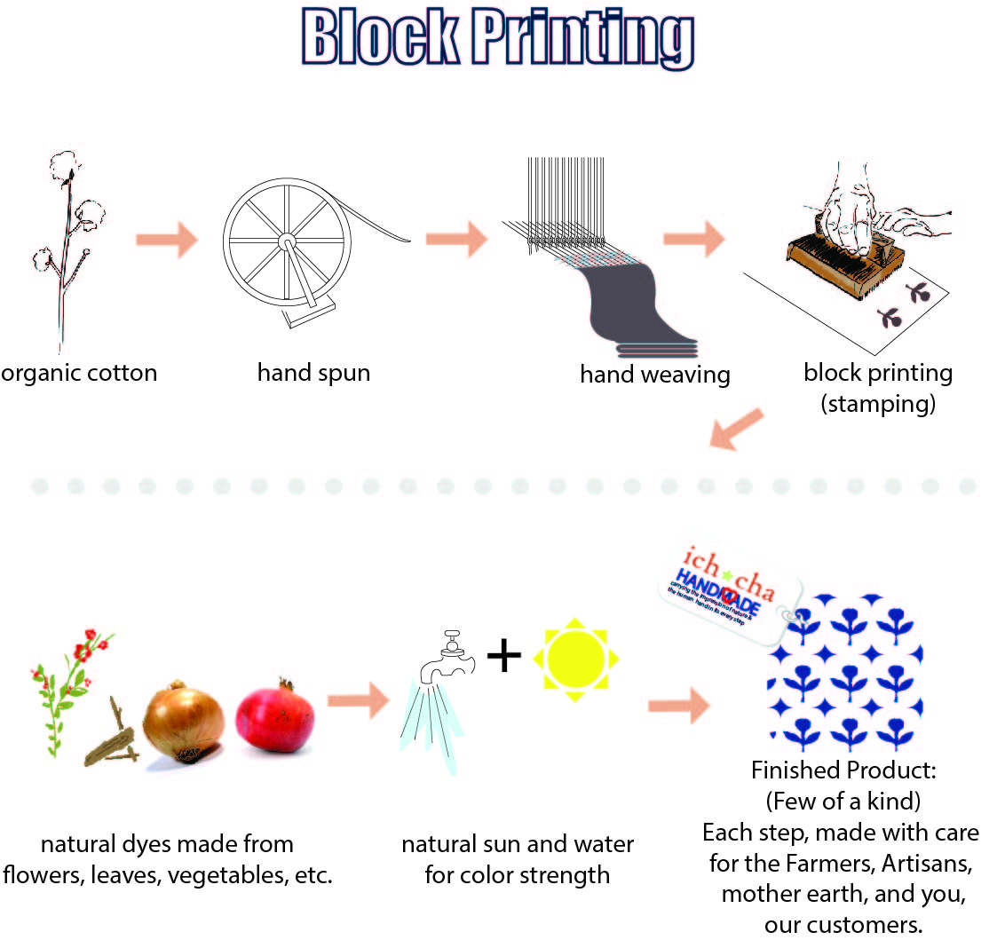 block printing process